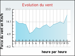 Evolution du vent de la ville Aubermesnil-Beaumais