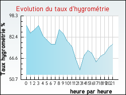 Evolution du taux d'hygromtrie de la ville Aubers