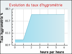 Evolution du taux d'hygrom�trie de la ville Aubers