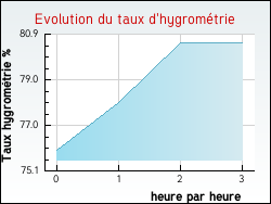 Evolution du taux d'hygrom�trie de la ville Aubers