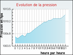 Evolution de la pression de la ville Aubers