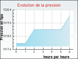 Evolution de la pression de la ville Aubers