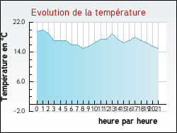 Evolution de la temprature de la ville de Aubers