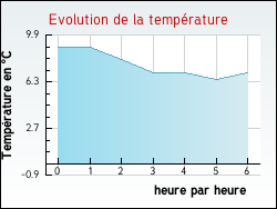 Evolution de la temp�rature de la ville de Aubers