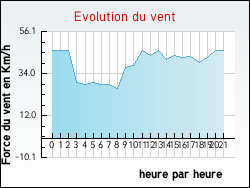 Evolution du vent de la ville Aubers
