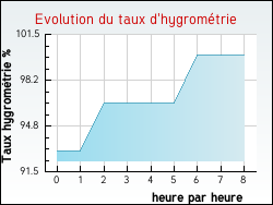Evolution du taux d'hygrom�trie de la ville Aubertans