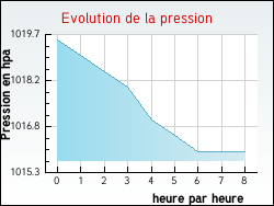 Evolution de la pression de la ville Aubertans