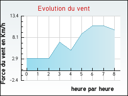 Evolution du vent de la ville Aubertans