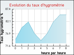 Evolution du taux d'hygrom�trie de la ville Auberville-la-Campagne
