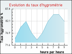 Evolution du taux d'hygrom�trie de la ville Auberville-la-Manuel