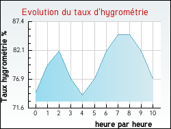 Evolution du taux d'hygrom�trie de la ville Auberville-la-Manuel