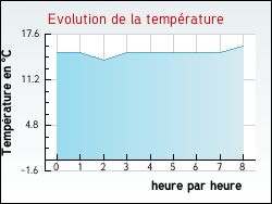 Evolution de la temprature de la ville de Auberville-la-Renault