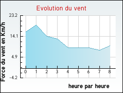 Evolution du vent de la ville Auberville-la-Renault