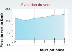 Evolution du vent de la ville Auberville
