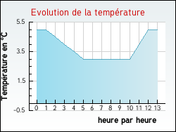 Evolution de la temp�rature de la ville de Aubervilliers