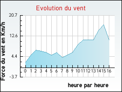 Evolution du vent de la ville Aubervilliers