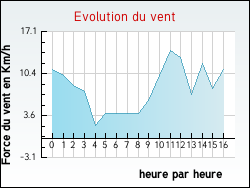 Evolution du vent de la ville Aubervilliers