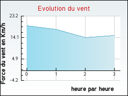 Evolution du vent de la ville Aubervilliers