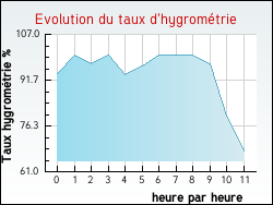 Evolution du taux d'hygromtrie de la ville Aubeterre-sur-Dronne