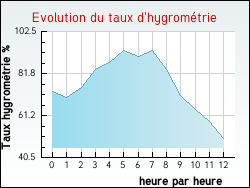 Evolution du taux d'hygrom�trie de la ville Aubeterre-sur-Dronne