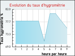 Evolution du taux d'hygrom�trie de la ville Aubeterre-sur-Dronne