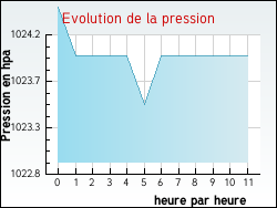 Evolution de la pression de la ville Aubeterre-sur-Dronne