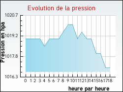Evolution de la pression de la ville Aubeterre-sur-Dronne