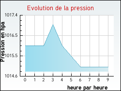 Evolution de la pression de la ville Aubeterre-sur-Dronne