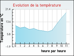 Evolution de la temprature de la ville de Aubeterre-sur-Dronne