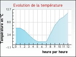 Evolution de la temp�rature de la ville de Aubeterre-sur-Dronne