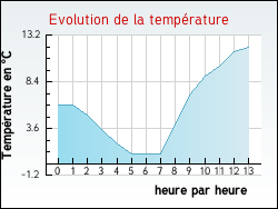Evolution de la temp�rature de la ville de Aubeterre-sur-Dronne