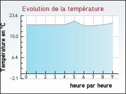 Evolution de la temp�rature de la ville de Aubeterre-sur-Dronne