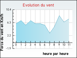 Evolution du vent de la ville Aubeterre-sur-Dronne