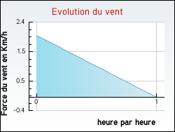 Evolution du vent de la ville Aubeterre-sur-Dronne