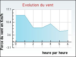 Evolution du vent de la ville Aubeterre-sur-Dronne