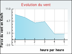 Evolution du vent de la ville Aubeterre-sur-Dronne