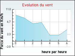 Evolution du vent de la ville Aubeterre-sur-Dronne