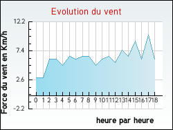 Evolution du vent de la ville Aubeterre-sur-Dronne