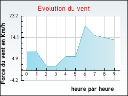 Evolution du vent de la ville Aubeterre-sur-Dronne
