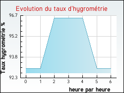 Evolution du taux d'hygrom�trie de la ville Aubeville