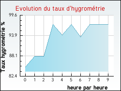 Evolution du taux d'hygromtrie de la ville Aubevoye