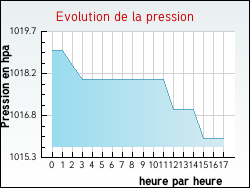 Evolution de la pression de la ville Aubevoye