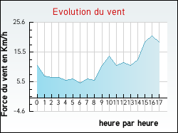 Evolution du vent de la ville Aubevoye