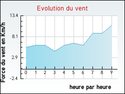 Evolution du vent de la ville Aubevoye