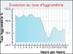 Evolution du taux d'hygromtrie de la ville Aubiac