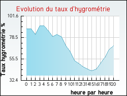 Evolution du taux d'hygromtrie de la ville Aubiac