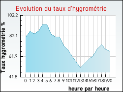 Evolution du taux d'hygromtrie de la ville Aubiac
