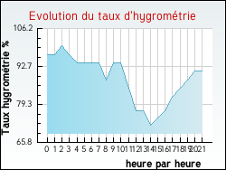 Evolution du taux d'hygromtrie de la ville Aubiac