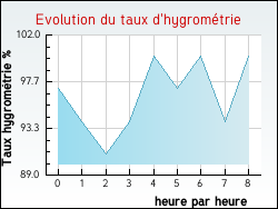 Evolution du taux d'hygrom�trie de la ville Aubiac