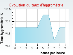 Evolution du taux d'hygrom�trie de la ville Aubiac